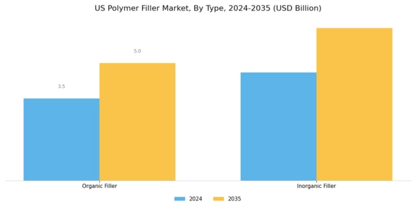US Polymer Filler Market Segment Image 0