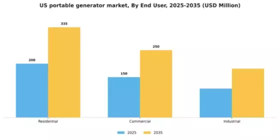 US Portable Generator Market Segment Image 1