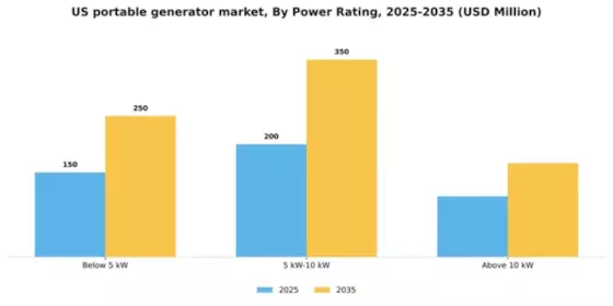 US Portable Generator Market Segment Image 3