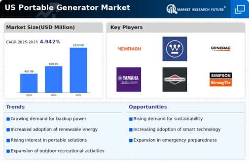 US Portable Generator Market Infographic