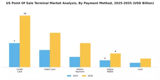 US Point Of Sale Terminal Market Segment Image 3