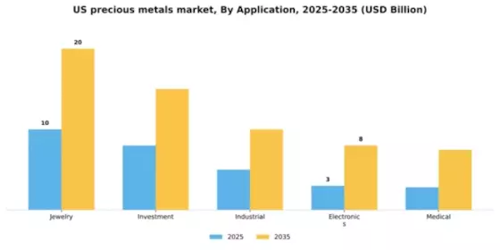US Precious Metals Market Segment Image 0