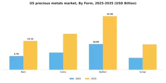 US Precious Metals Market Segment Image 1