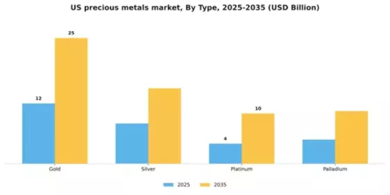 US Precious Metals Market Segment Image 3