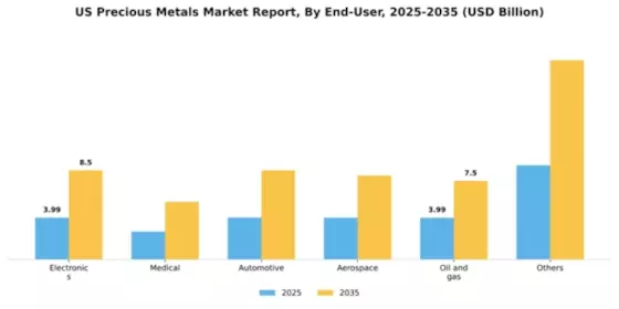 US Precious Metals Market Segment Image 1
