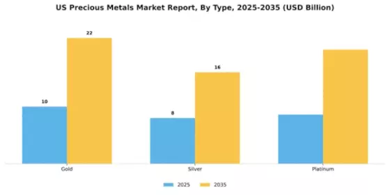 US Precious Metals Market Segment Image 2