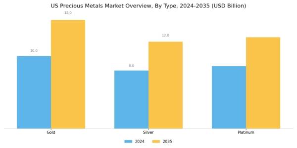 US Precious Metals Market Segment Image 0