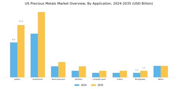 US Precious Metals Market Segment Image 1