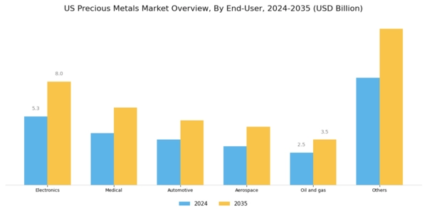 US Precious Metals Market Segment Image 2