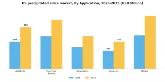 US Precipitated Silica Market Segment Image 0