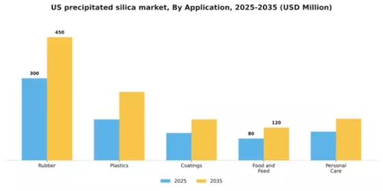 US Precipitated Silica Market Segment Image 0
