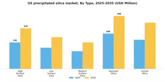 US Precipitated Silica Market Segment Image 2