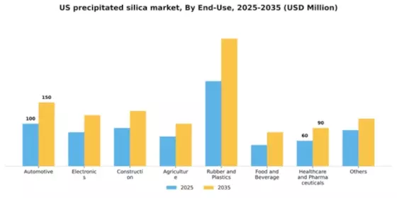 US Precipitated Silica Market Segment Image 1