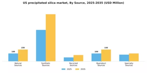 US Precipitated Silica Market Segment Image 4