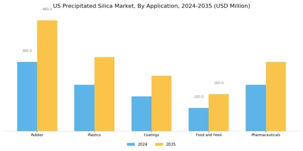 US Precipitated Silica Market Segment Image 0