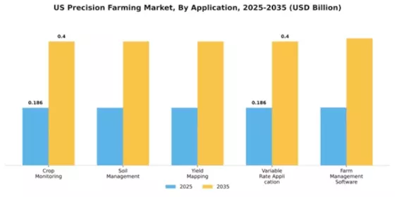 US Precision Farming Market Segment Image 0