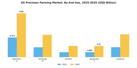 US Precision Farming Market Segment Image 1