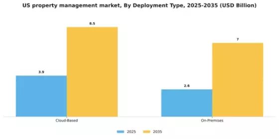 US Property Management Market Segment Image 0