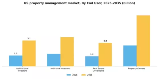 US Property Management Market Segment Image 1