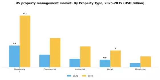 US Property Management Market Segment Image 2
