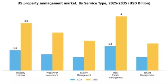 US Property Management Market Segment Image 3