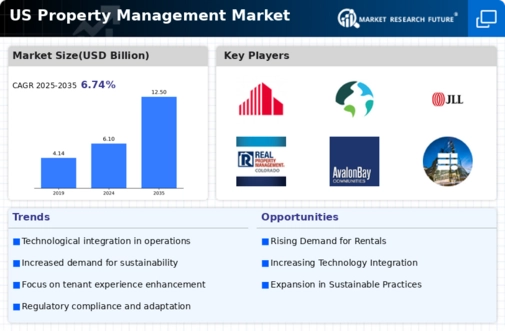 US Property Management Market Infographic