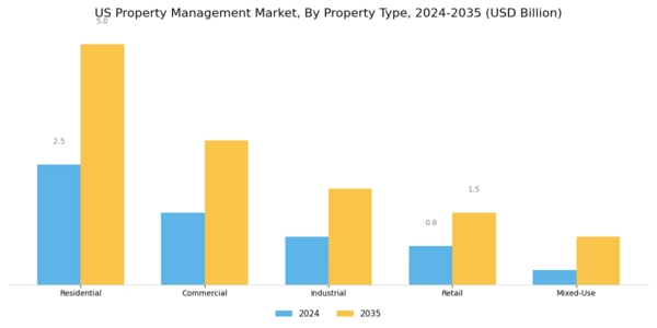 US Property Management Market Segment Image 0