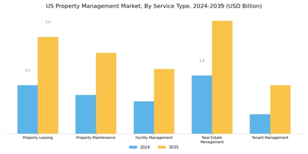 US Property Management Market Segment Image 1