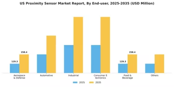 US Proximity Sensor Market Segment Image 0