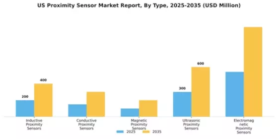 US Proximity Sensor Market Segment Image 1
