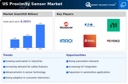 US Proximity Sensor Market Infographic