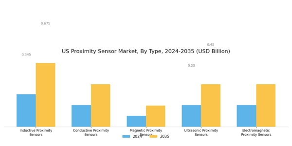 US Proximity Sensor Market Segment Image 0