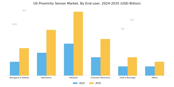 US Proximity Sensor Market Segment Image 1