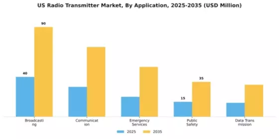 US Radio Transmitter Market Segment Image 0