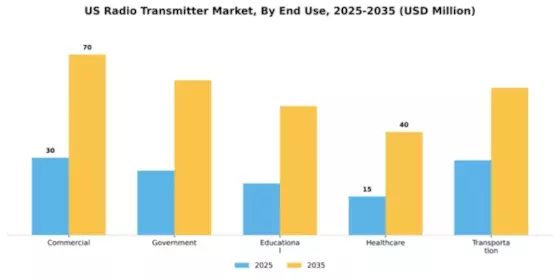 US Radio Transmitter Market Segment Image 1