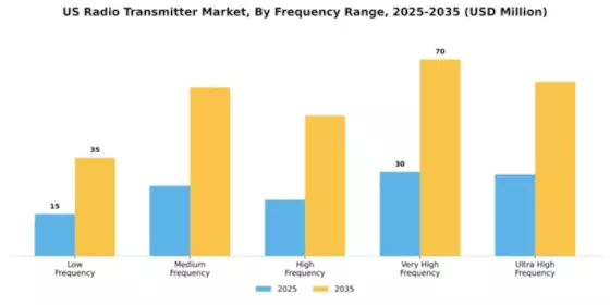 US Radio Transmitter Market Segment Image 2