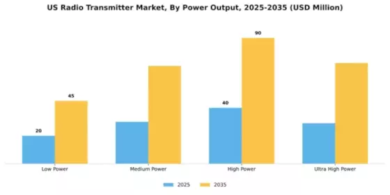 US Radio Transmitter Market Segment Image 3
