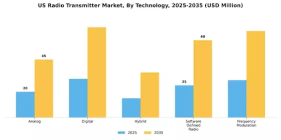 US Radio Transmitter Market Segment Image 4