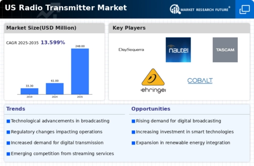 US Radio Transmitter Market Infographic