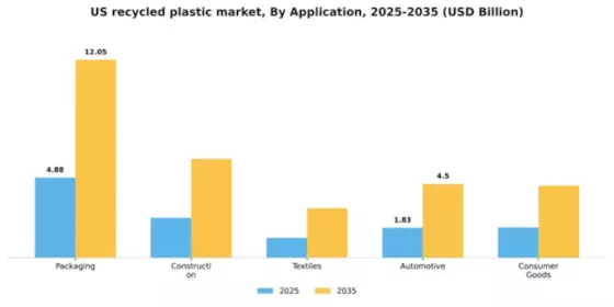US Recycled Plastic Market Segment Image 0