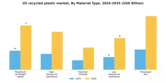US Recycled Plastic Market Segment Image 2