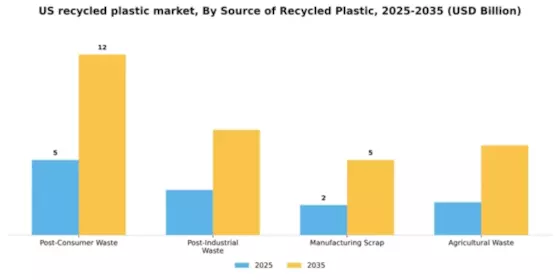 US Recycled Plastic Market Segment Image 4