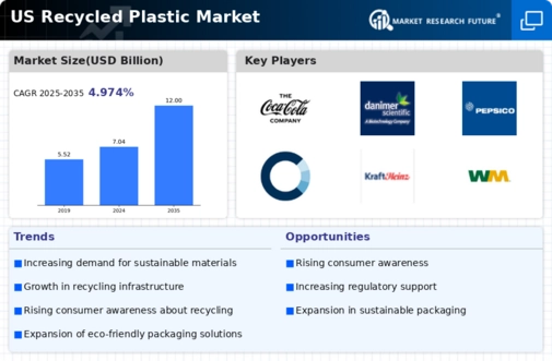 US Recycled Plastic Market Infographic
