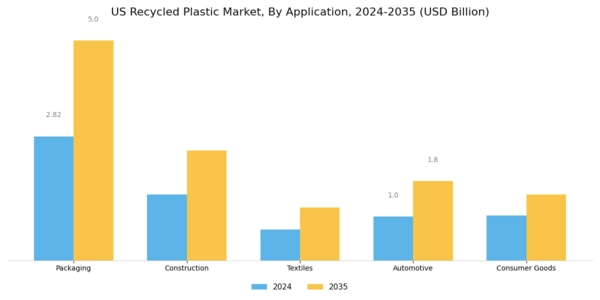 US Recycled Plastic Market Segment Image 0