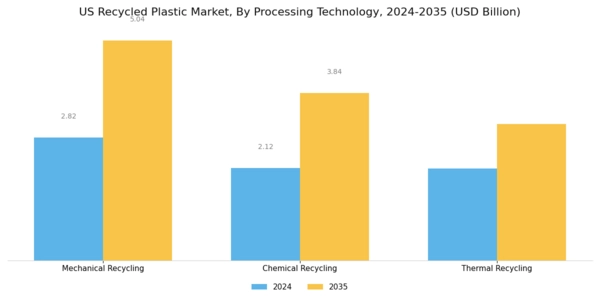 US Recycled Plastic Market Segment Image 2