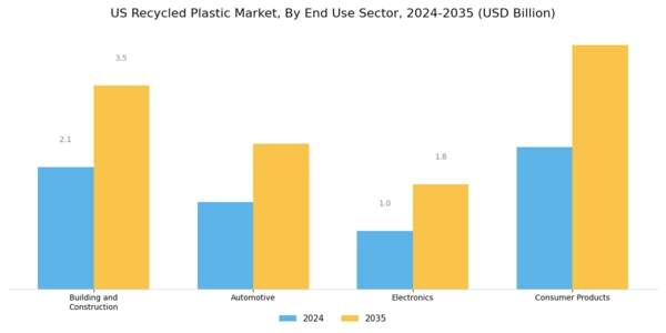 US Recycled Plastic Market Segment Image 3