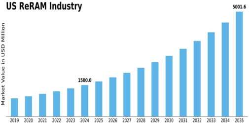 US ReRAM Market Size