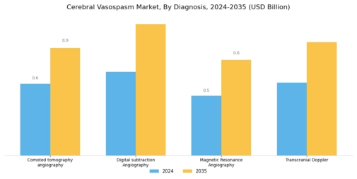 Cerebral Vasospasm Market Segment Image 0