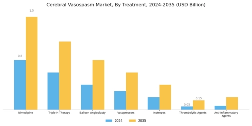 Cerebral Vasospasm Market Segment Image 1