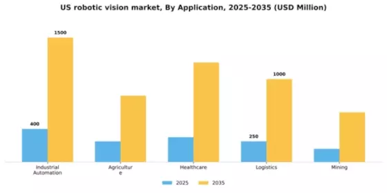 US Robotic Vision Market Segment Image 0